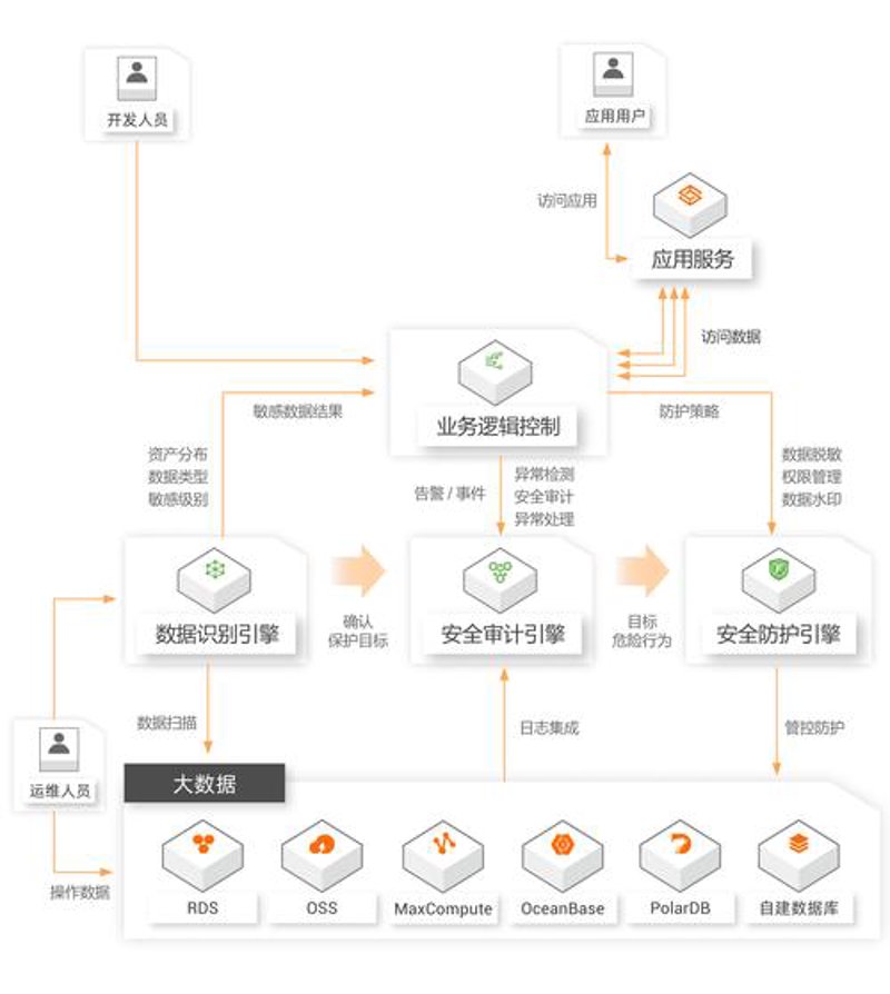 数据安全方案